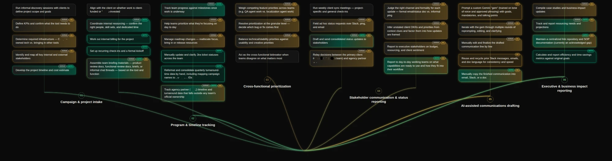 Diagram of the redesigned state: the same six workstreams and tasks, each tagged as human, AI or automated.