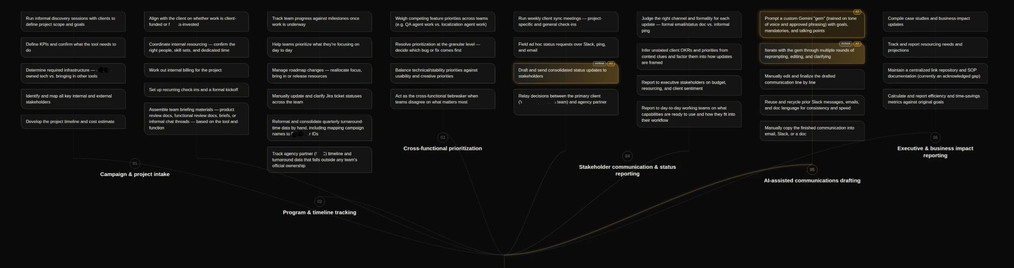 Diagram of the current state: six workstreams, from campaign and project intake to executive and business impact reporting, each with its list of tasks.